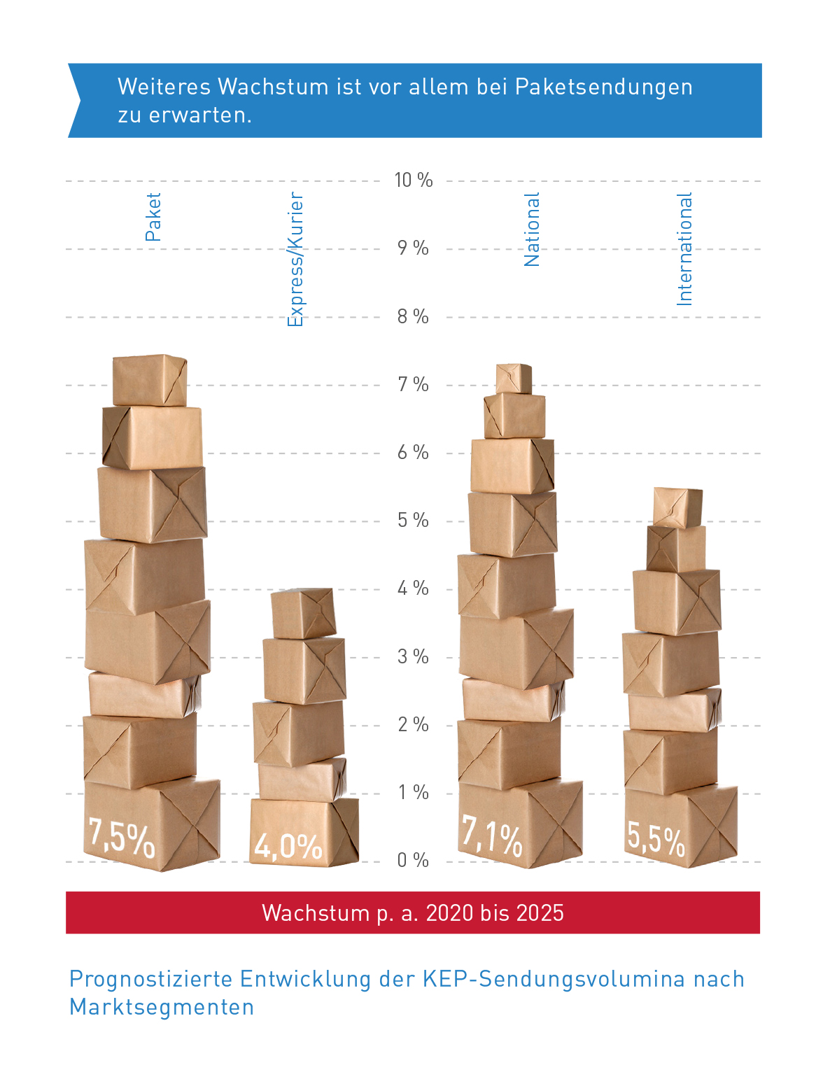 Abb_5 Prognose Entwicklung Marktsegmente